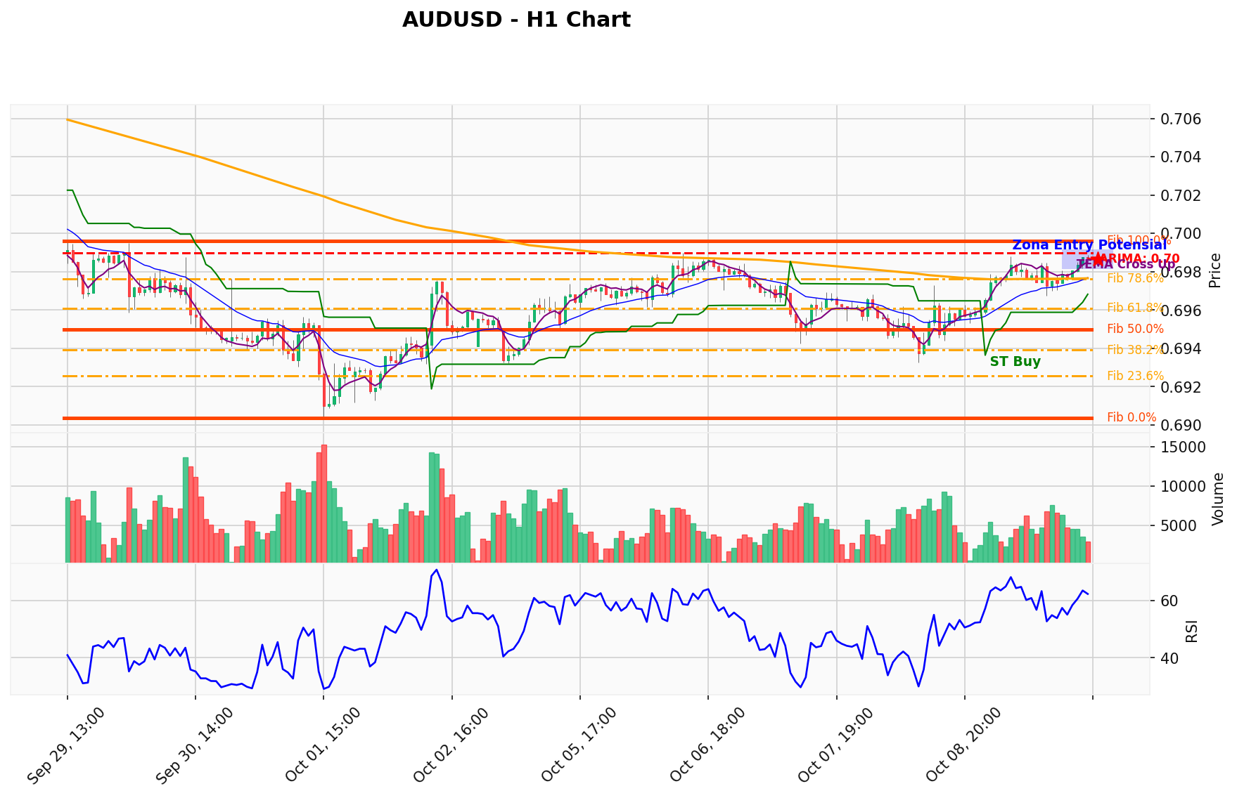 AUDUSD Berada di Titik Kritis: Prediksi Analisis AI Menunjuk Arah BUY