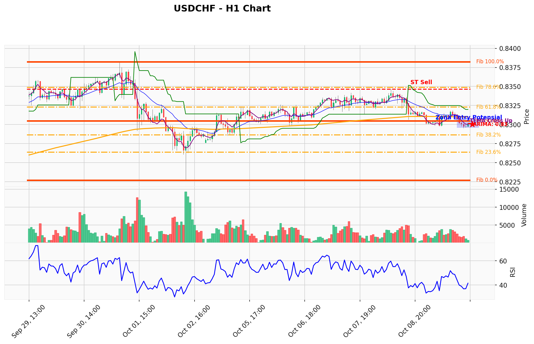 USDCHF Berada di Titik Kritis: Prediksi Analisis AI Menunjuk Arah SELL